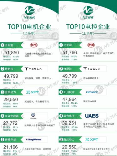 新能源汽车市场持续回暖，XPT蔚来驱动科技6月交付数动力十足