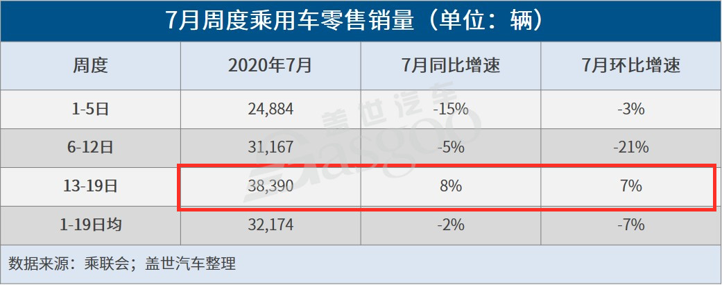 乘联会：7月第三周乘用车日均零售38390辆，市场情况逐步改善