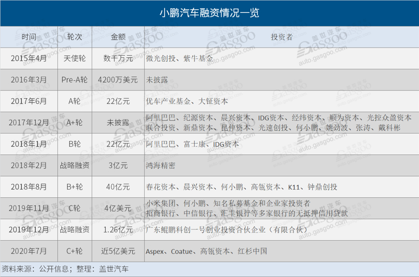 小鹏汽车注册资本,小鹏汽车上市