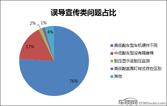 官方配置暗藏玄机 购车需擦亮双眼理性消费