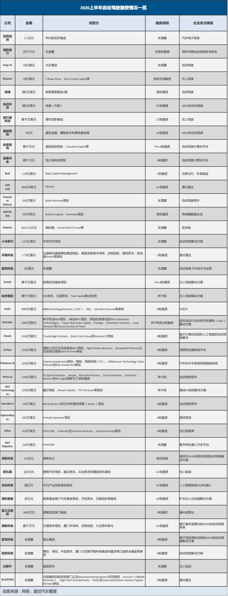 上半年自动驾驶领域融资盘点：总金额超70亿美元，“热钱”都流向了哪些企业