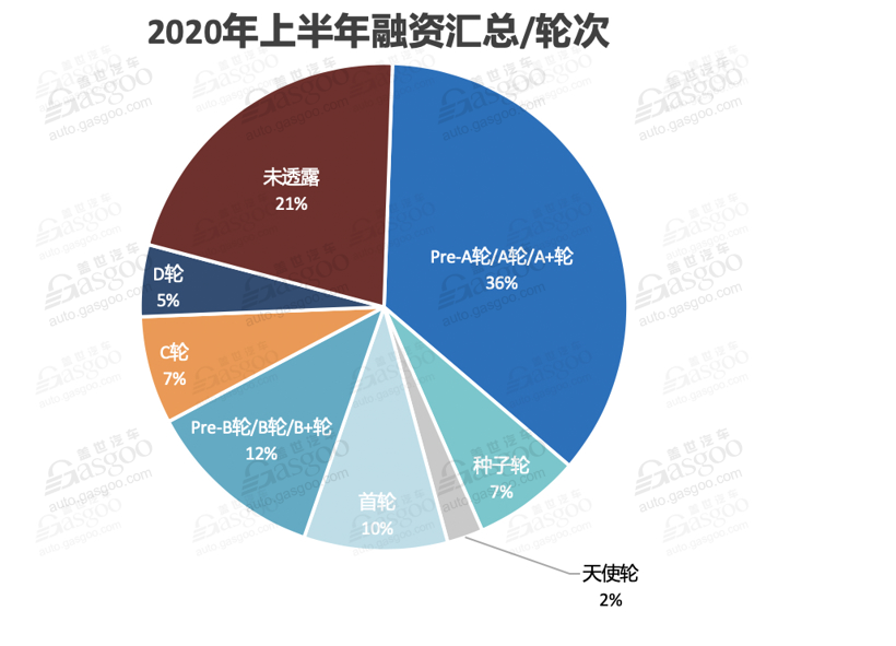 上半年自动驾驶领域融资盘点：总金额超70亿美元，“热钱”都流向了哪些企业