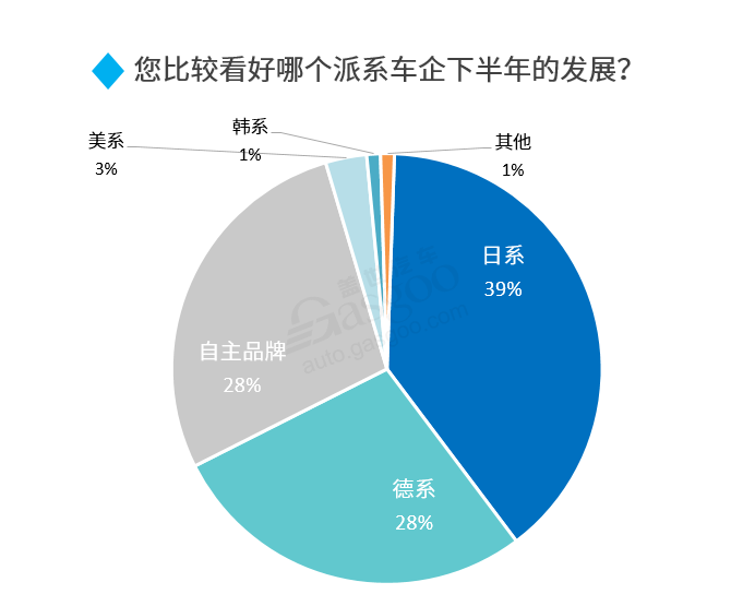 调查报告丨2020下半年车市走向预测：整体向好，乘用车继续承压