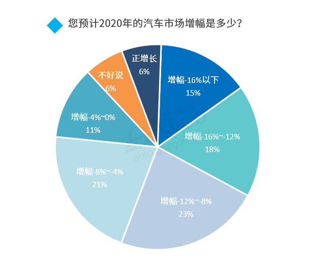 调查报告丨2020下半年车市走向预测：整体向好，乘用车继续承压