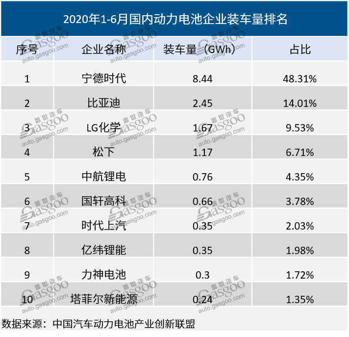 我国动力电池相关企业达1.3万家 ，头部企业“垄断”趋势加剧