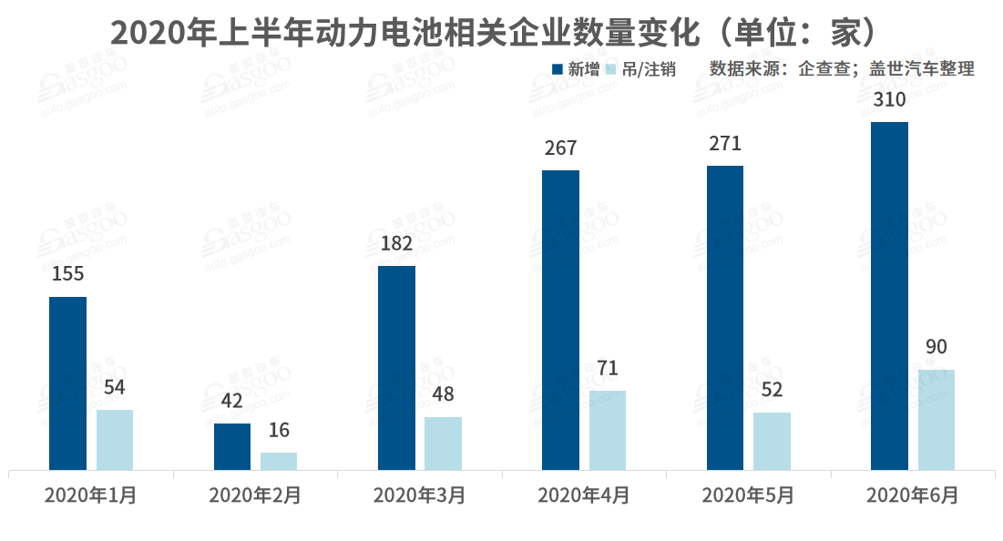 我国动力电池相关企业达1.3万家 ，头部企业“垄断”趋势加剧