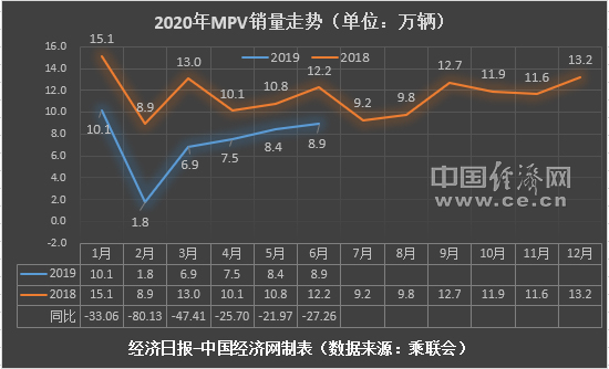 MPV半年考：传祺GM8稳住阵脚 低端自主“复苏”