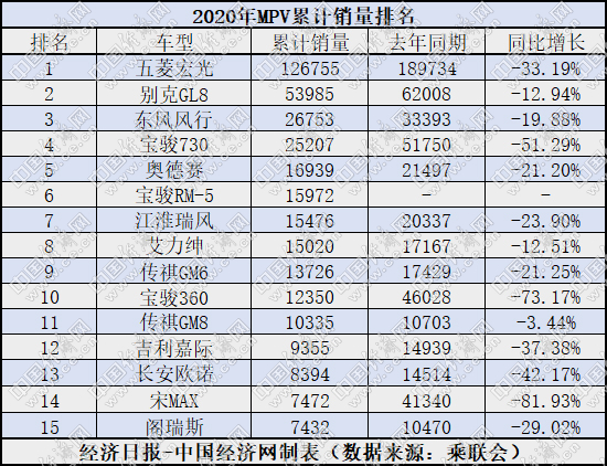 MPV半年考：传祺GM8稳住阵脚 低端自主“复苏”