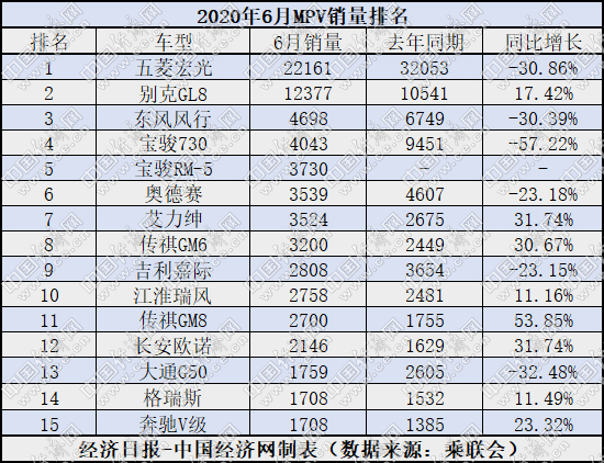 MPV半年考：传祺GM8稳住阵脚 低端自主“复苏”