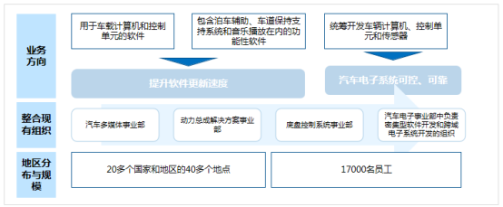 åç»ææ¯ï¼è½¯ä»¶å®ä¹æ±½è½¦