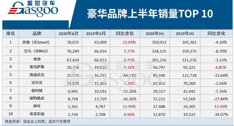 豪华品牌上半年销量TOP 10：一线整体走跌，二线两席增长