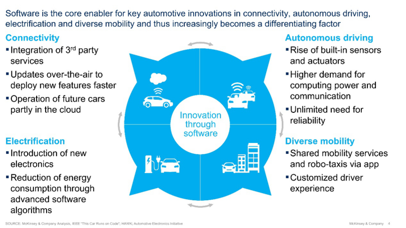 麦肯锡报告解读 | 软件定义汽车的全球发展趋势