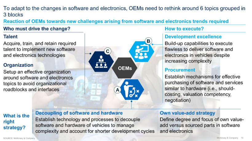 麦肯锡报告解读 | 软件定义汽车的全球发展趋势