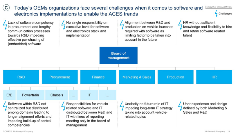 麦肯锡报告解读 | 软件定义汽车的全球发展趋势