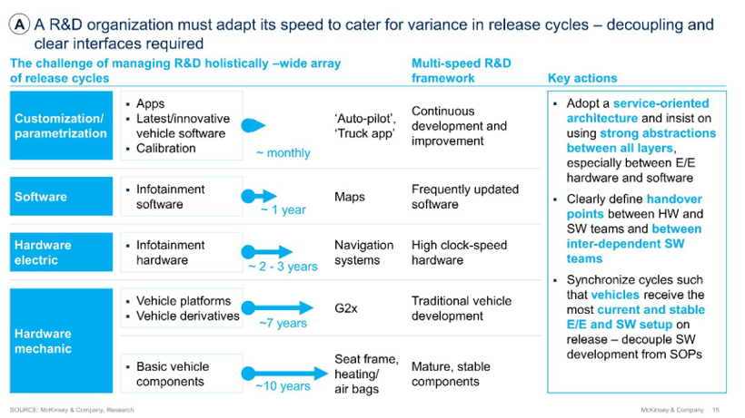 麦肯锡报告解读 | 软件定义汽车的全球发展趋势