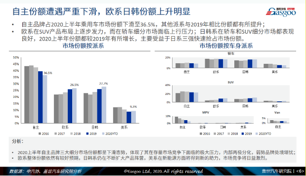 盖邦会员1元抢|2020上半年中国乘用车市场回顾与展望