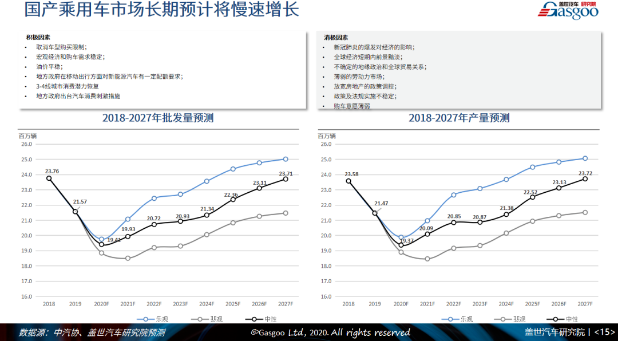 盖邦会员1元抢|2020上半年中国乘用车市场回顾与展望