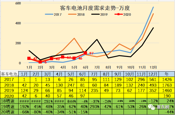 20年6月新能源车产9万台、锂电池470万度，磷酸铁锂增至36%