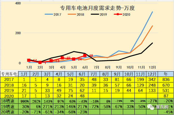 20年6月新能源车产9万台、锂电池470万度，磷酸铁锂增至36%