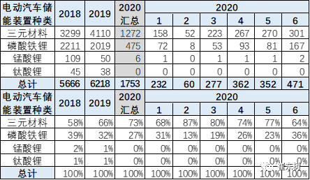 20年6月新能源车产9万台、锂电池470万度，磷酸铁锂增至36%