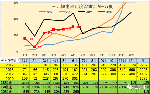 20年6月新能源车产9万台、锂电池470万度，磷酸铁锂增至36%