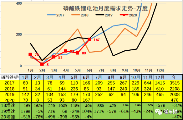 20年6月新能源车产9万台、锂电池470万度，磷酸铁锂增至36%