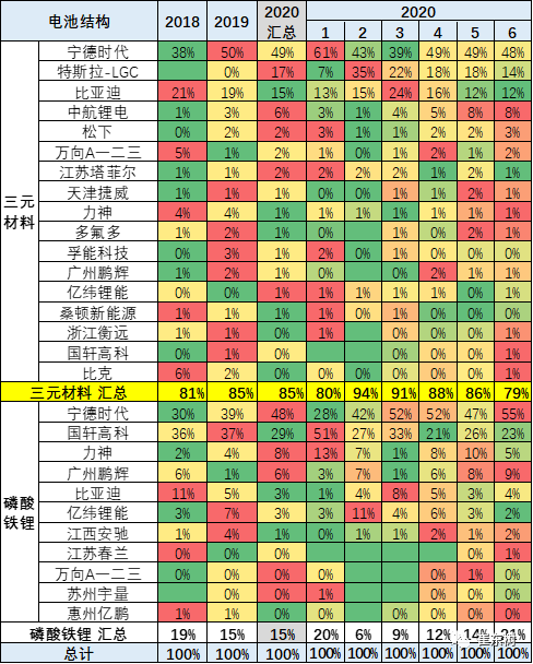 20年6月新能源车产9万台、锂电池470万度，磷酸铁锂增至36%