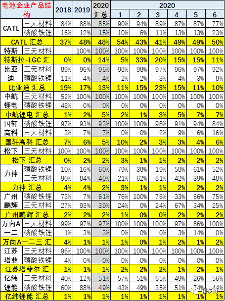 20年6月新能源车产9万台、锂电池470万度，磷酸铁锂增至36%