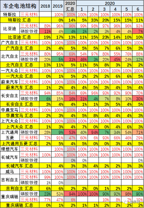 20年6月新能源车产9万台、锂电池470万度，磷酸铁锂增至36%