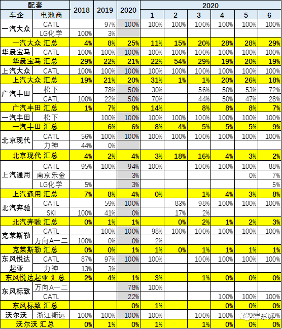 20年6月新能源车产9万台、锂电池470万度，磷酸铁锂增至36%