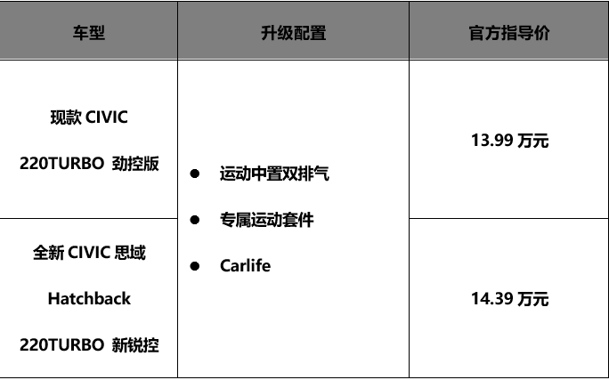 ​全新CIVIC思域Hatchback：满怀诚意，方可信仰落地