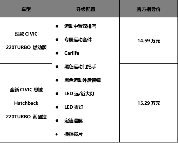 ​全新CIVIC思域Hatchback：满怀诚意，方可信仰落地