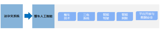 打造整车智能化标签 自主品牌智能网联系统正在呈现一体化趋势