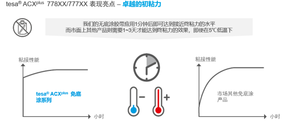 汽车外饰装配德莎方案拿下“增效”和“降本”的难题