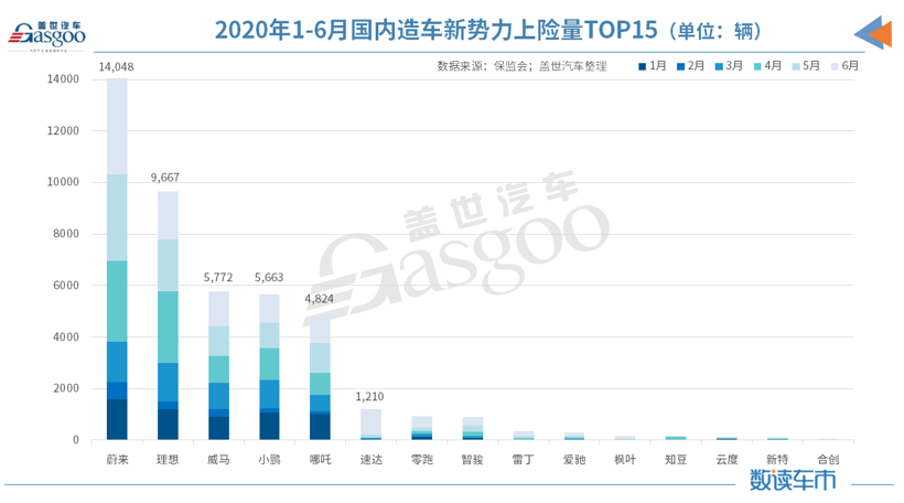 新车，威马，2020上半年销量,造车新势力上险量