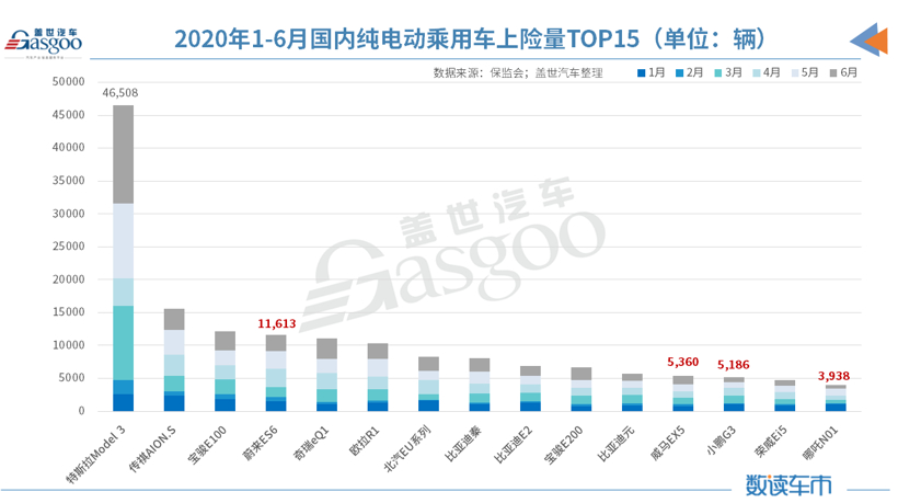 2020上半年造车新势力累计上险量4.4万辆，个人用户占比高达74%