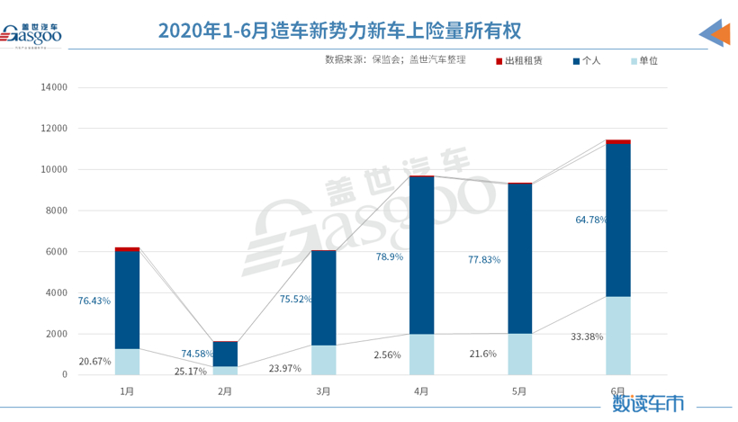 新车，威马，2020上半年销量,造车新势力上险量