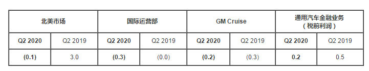 通用汽车公布第二季度财报 北美地区表现强劲