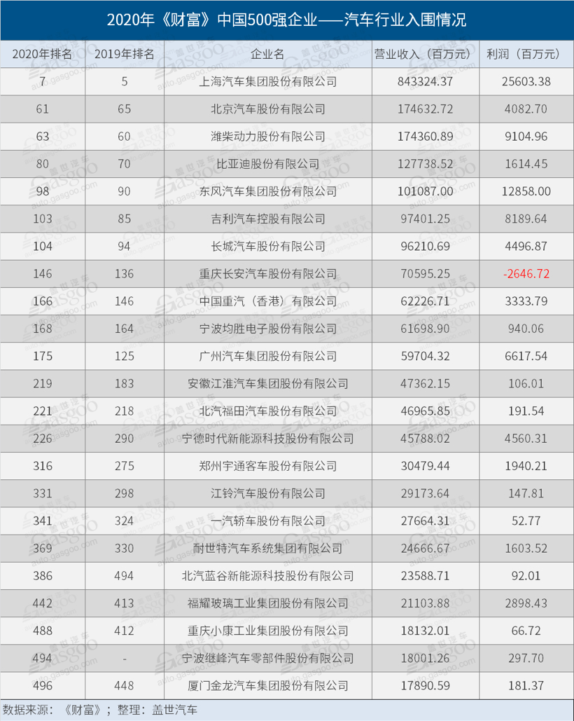 2020《财富》中国500强出炉，23家汽车企业入围