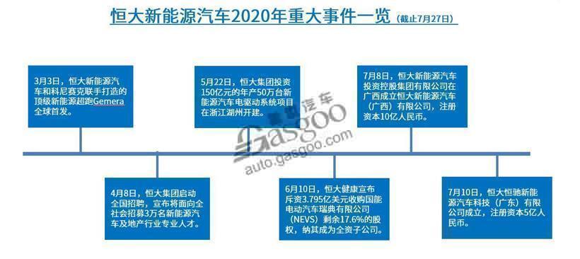 新能源汽车成业务重心，恒大健康拟更名“恒大汽车”