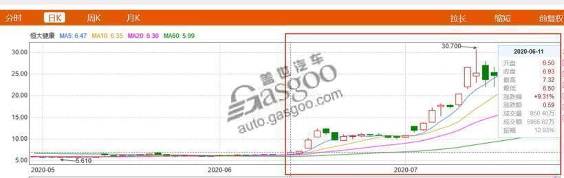 新能源汽车成业务重心，恒大健康拟更名“恒大汽车”