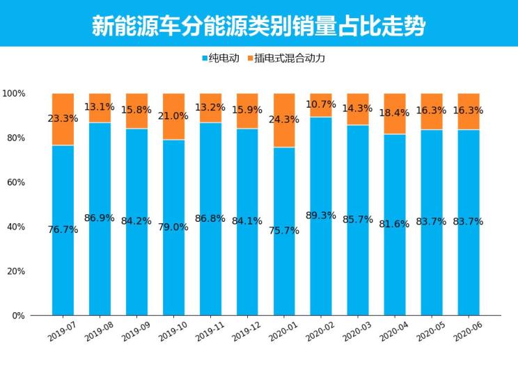 销量，新能源销量