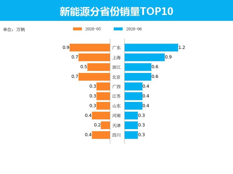 销量，新能源销量