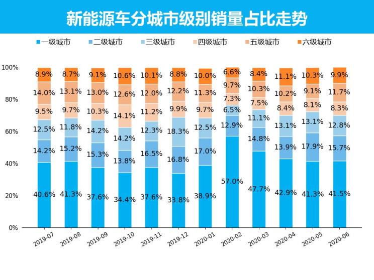 销量，新能源销量