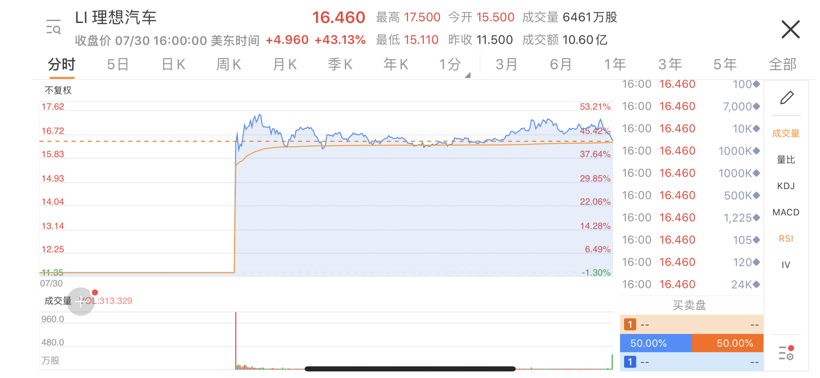 理想汽车上市首日收涨43.13%，未来将推多款新车型