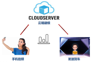 一汽奔腾：全息影像自定义技术