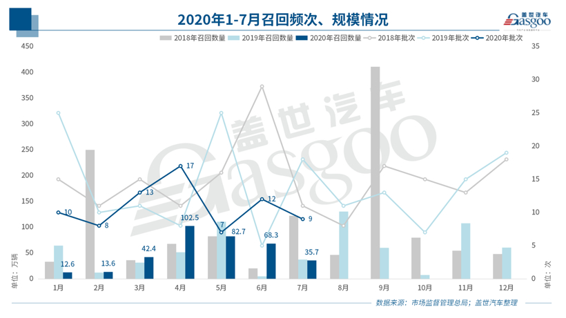 7月召回近36万辆 | 制动系召回独占七成，24万辆安全带缺陷车待召