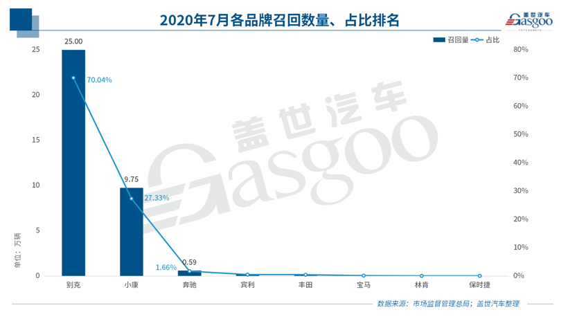 7月召回近36万辆 | 制动系召回独占七成，24万辆安全带缺陷车待召