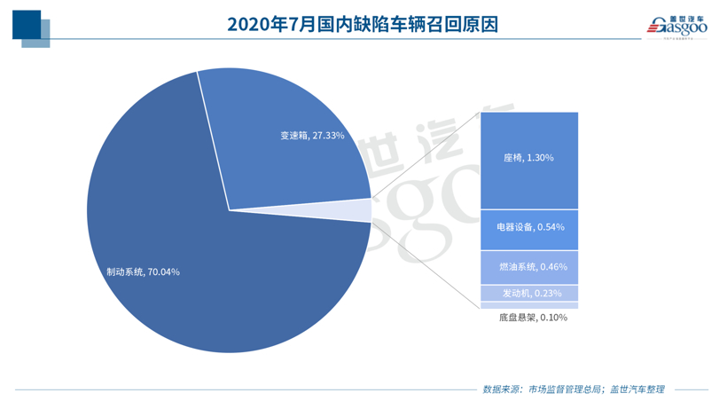 7月召回近36万辆 | 制动系召回独占七成，24万辆安全带缺陷车待召