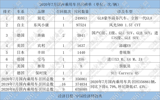 7月召回35.69万辆 德系量降频高、美系成主力